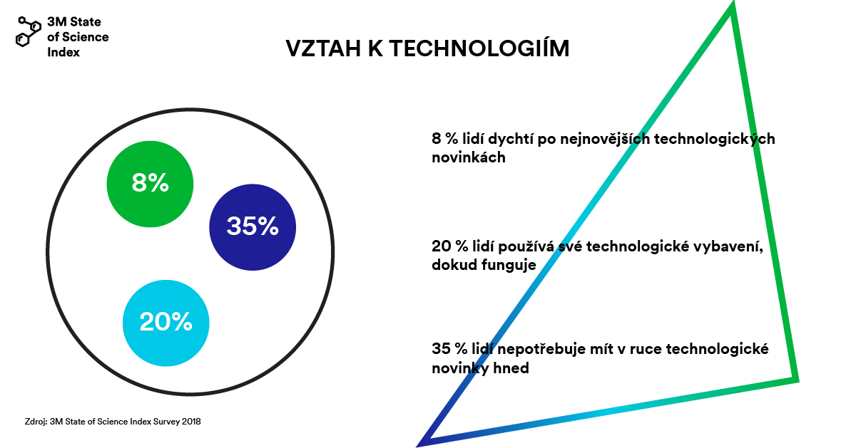 3M SOSI vztah  k technologiim