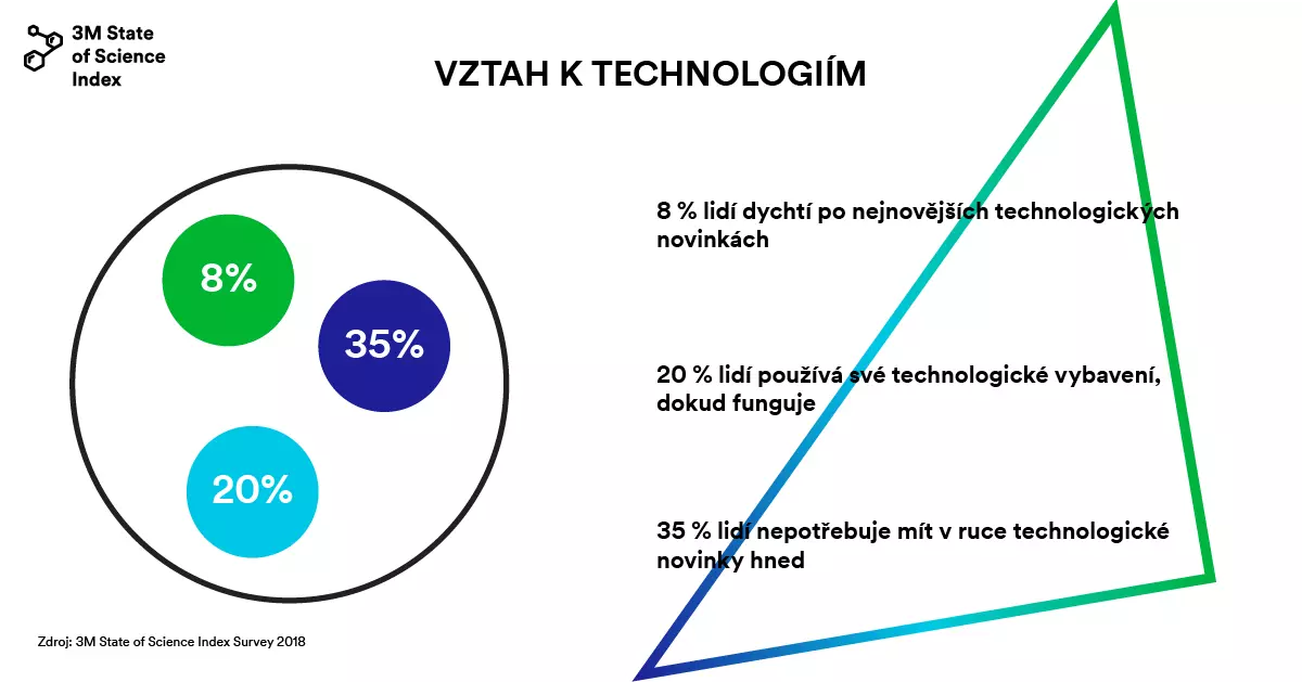 3M SOSI vztah k technologiim