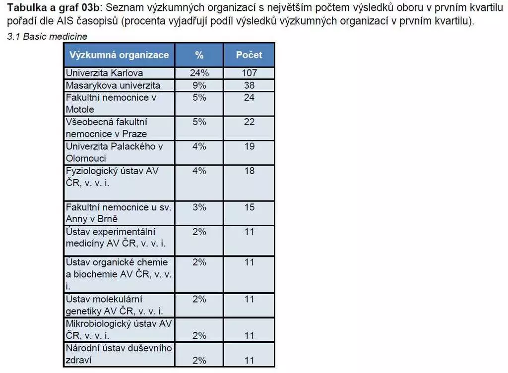 Basic Medicine 0