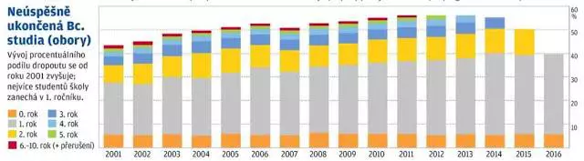 Neúspěšná bc studia