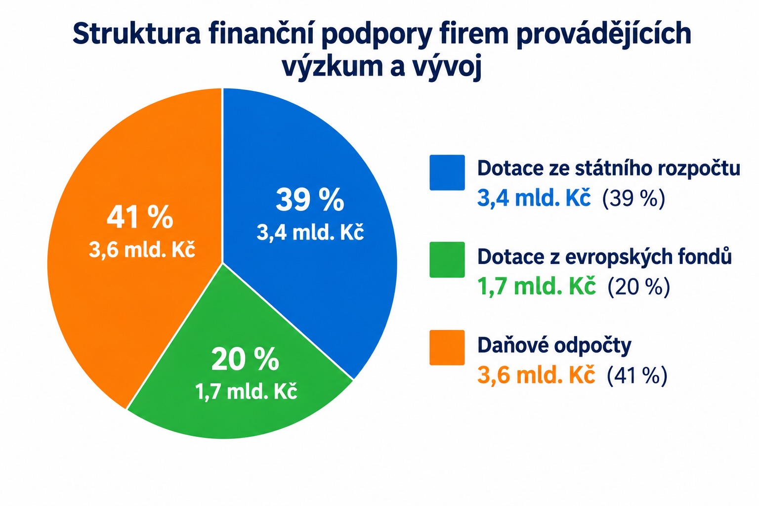 CSU podpora VaV 24