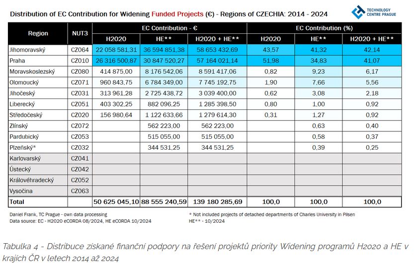 Distribuce financni podpory na Widening