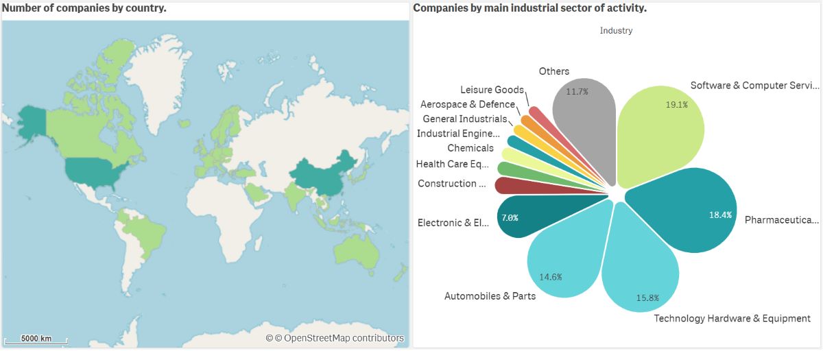 Počet společností dle zemí a dle sektorů. Zdroj: EIS EIS dle sektoru