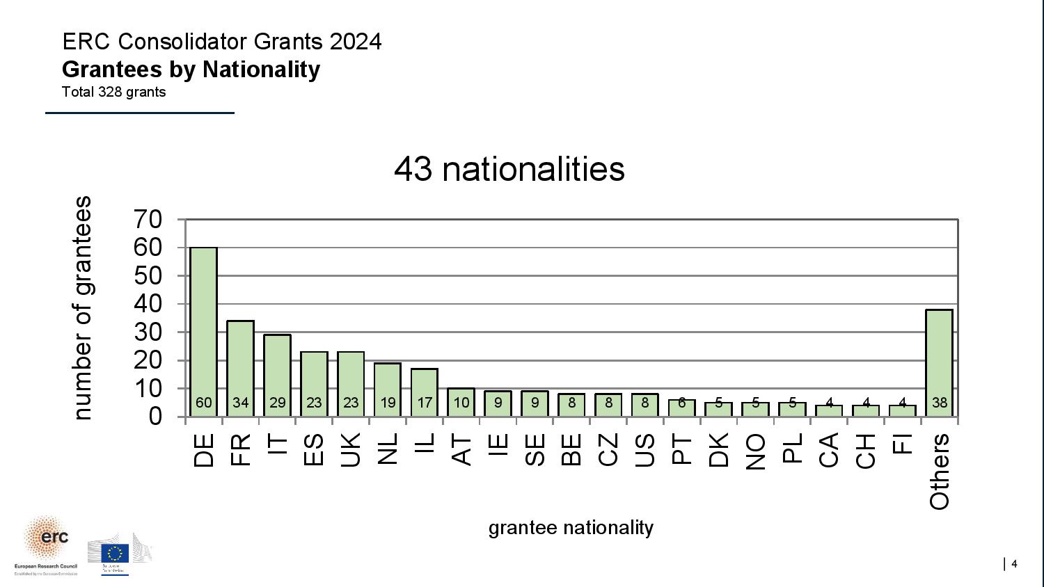 ERC 2024 nationalities