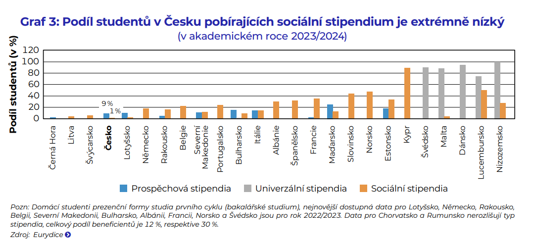 Graf 3 CERGE studie vysokoskolske vydaje stipendia 
