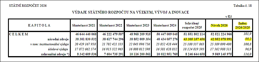 Tabulka 18 přílohy návrhu státního rozpočtu vlády na vědu předloženého do Poslanecké sněmovny Munich 03