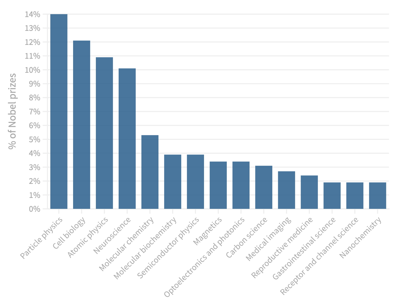 Nature obory nobelovky