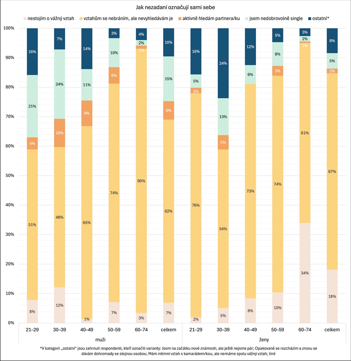 Nezadani studie graf2