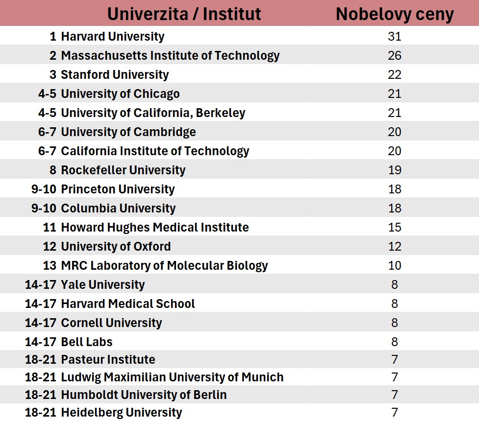 Nobelovky statistika