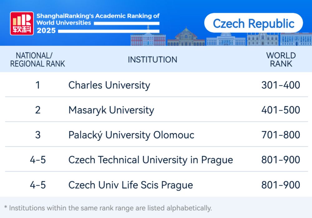 Pořadí českých univerzit v žebříčku ARWU 2025 Obr 1 resized