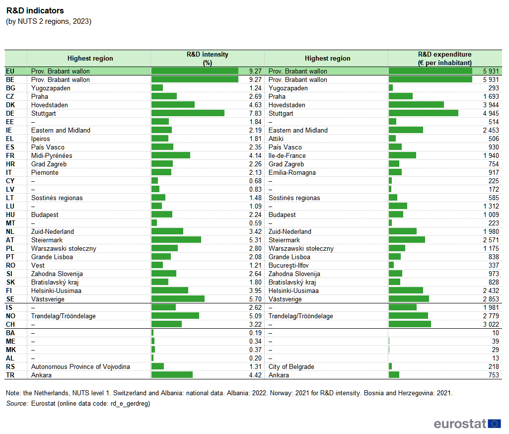 RD indicators by NUTS 2 regions 2023 RYB2026