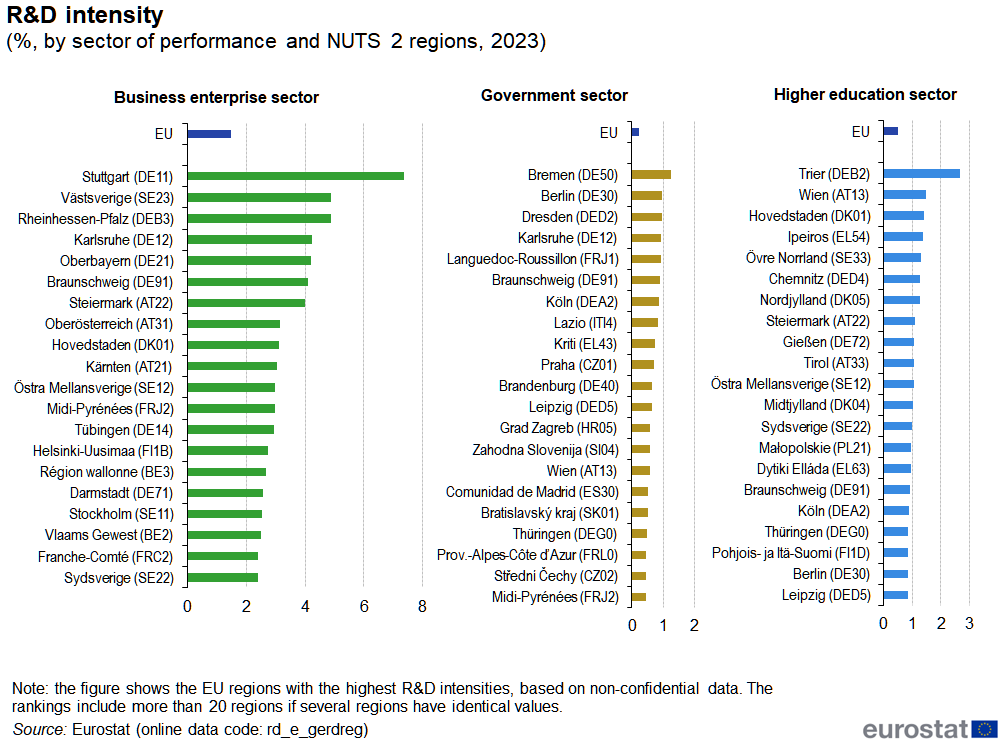 RD intensity by sector of performance and NUTS 2 regions 2023 RYB2026