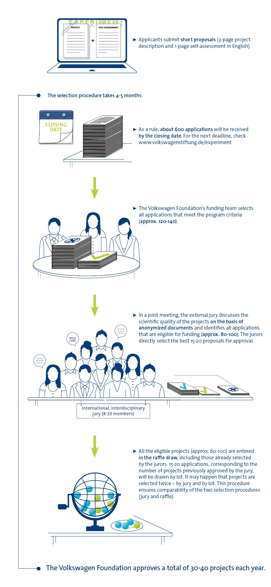 Randomisierung Infografik engl