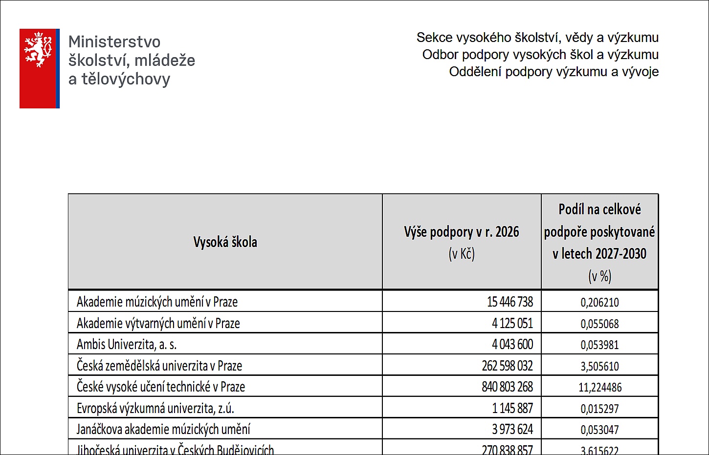 Rozpis podpory DKRVO MSMT