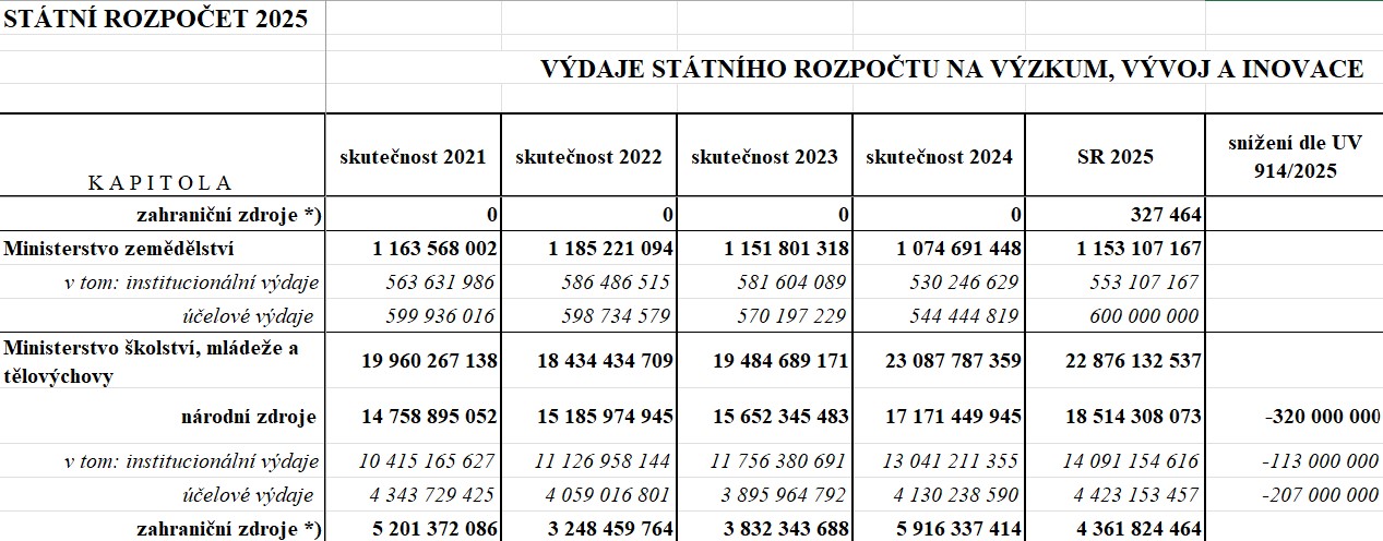 Rozpoctove opatreni 2025