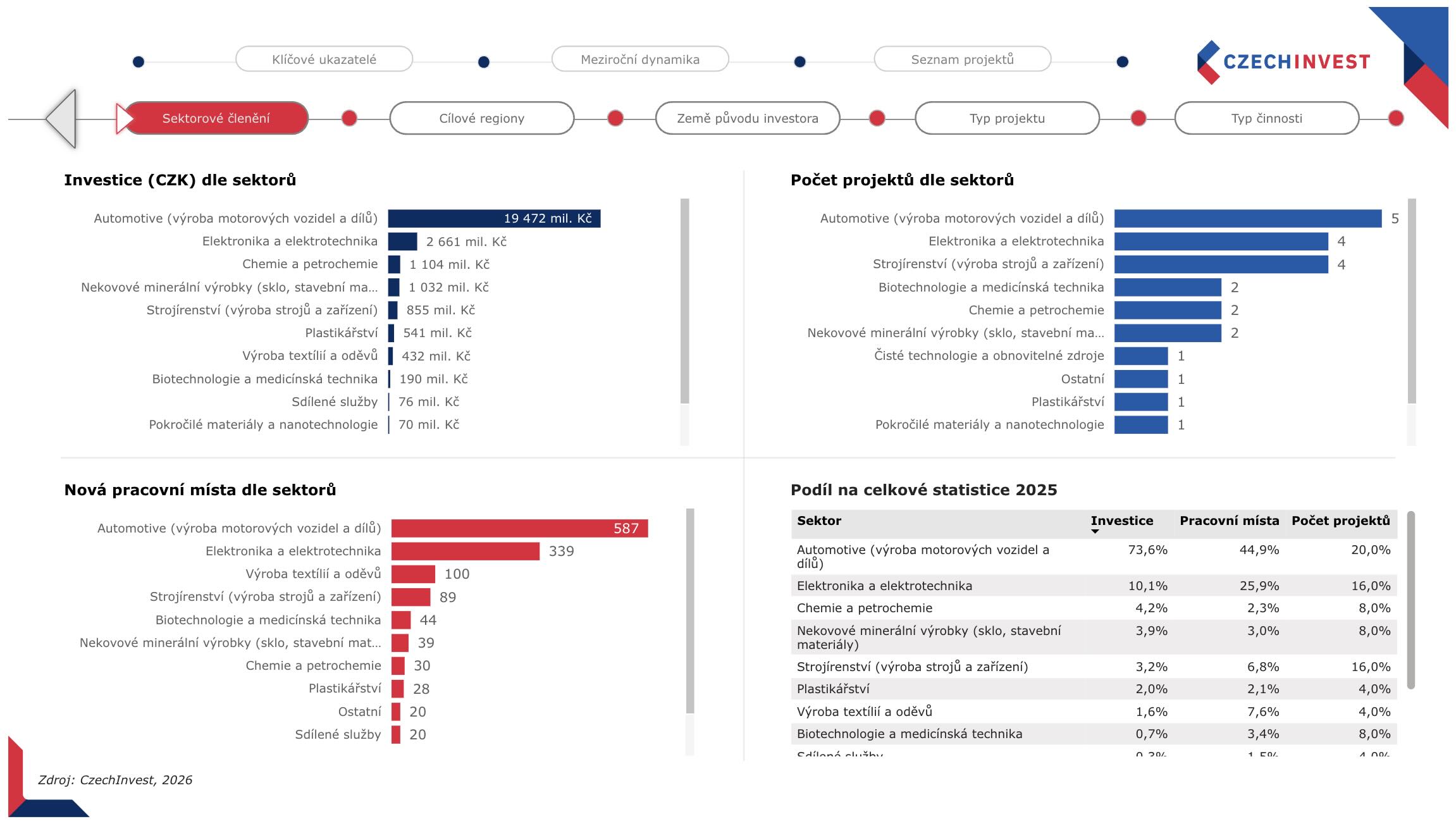 Sektorove cleneni Czechinvest