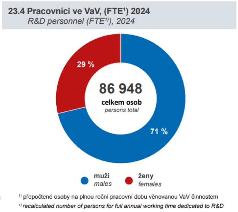 Statisticka rocenka 1 Pracovnici ve VaV zvets