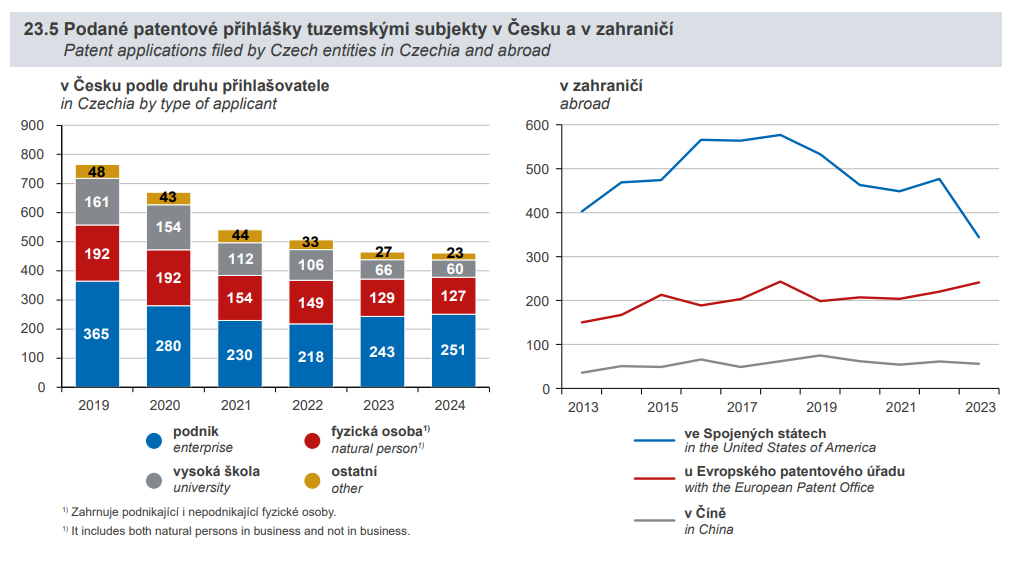 Statisticka rocenka 2.dil patenty