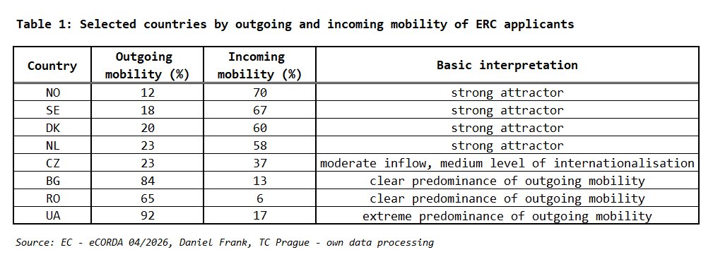 Vybrané země podle odchozí a příchozí mobility žadatelů o grant ERC T1 ERC mobility Frank TC Prague