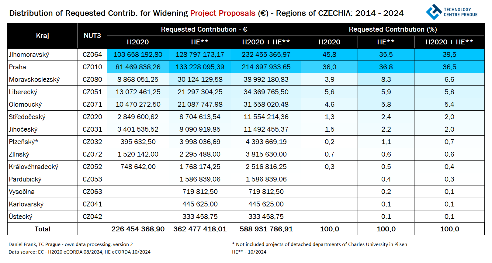 Distribuce požadované podpory v projektových návrzích priority Widening programů H2020 a HE v krajích ČR v letech 2014 až 2024. T2 Widening regCZ Frank TC Praha 10 2024