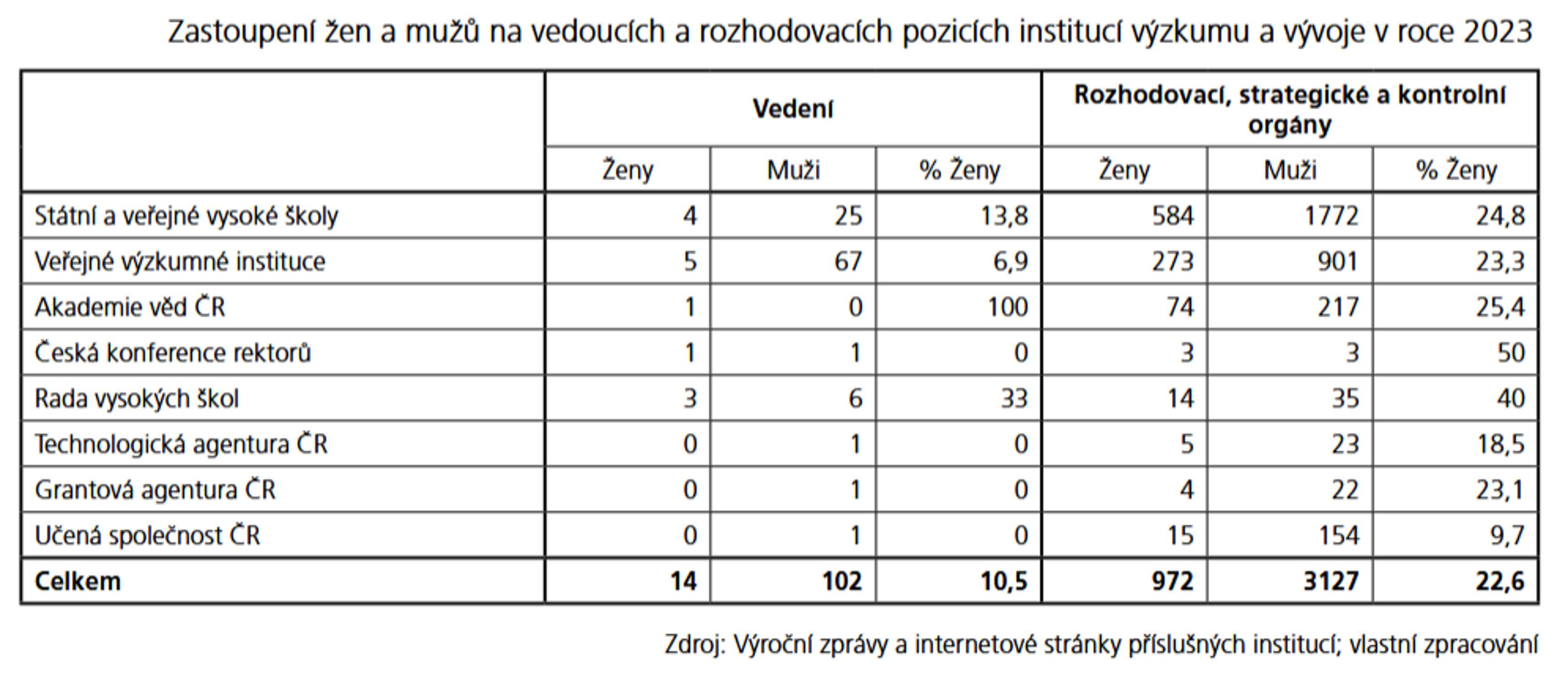 Tabulka zastoupeni zen ve vedoucich a rozhodovacich pozicich
