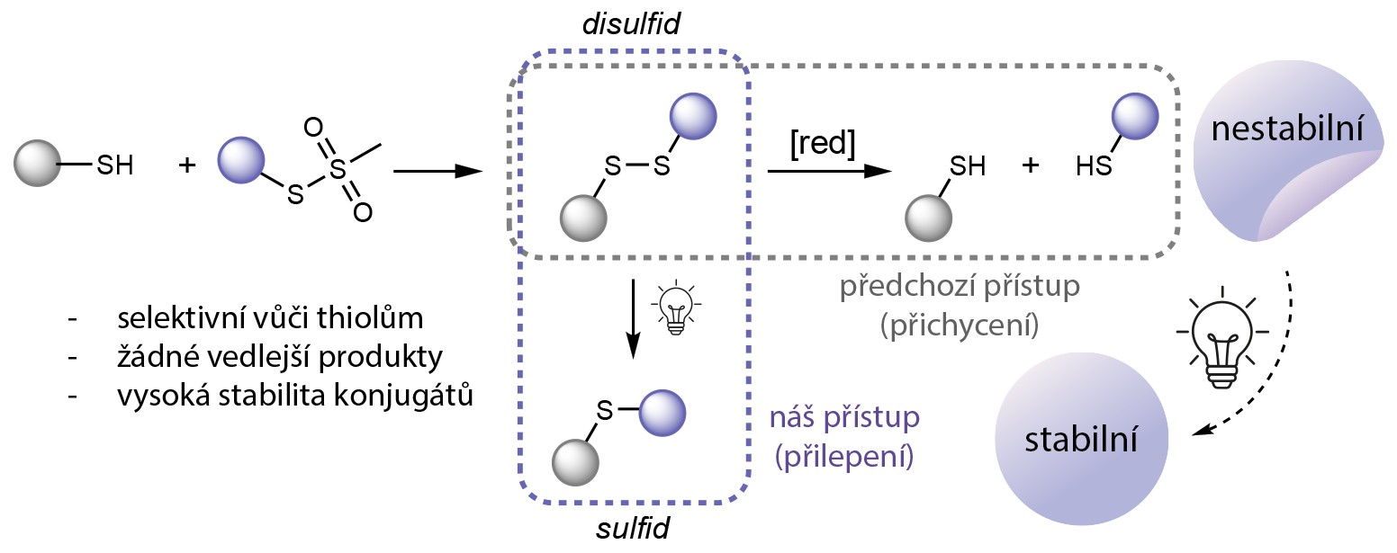 UOCHB svetelne znaceni molekul