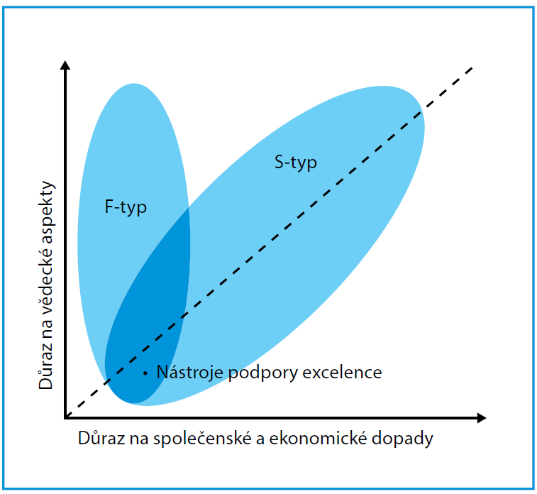 Vztah mezi excelencemi F a S typu