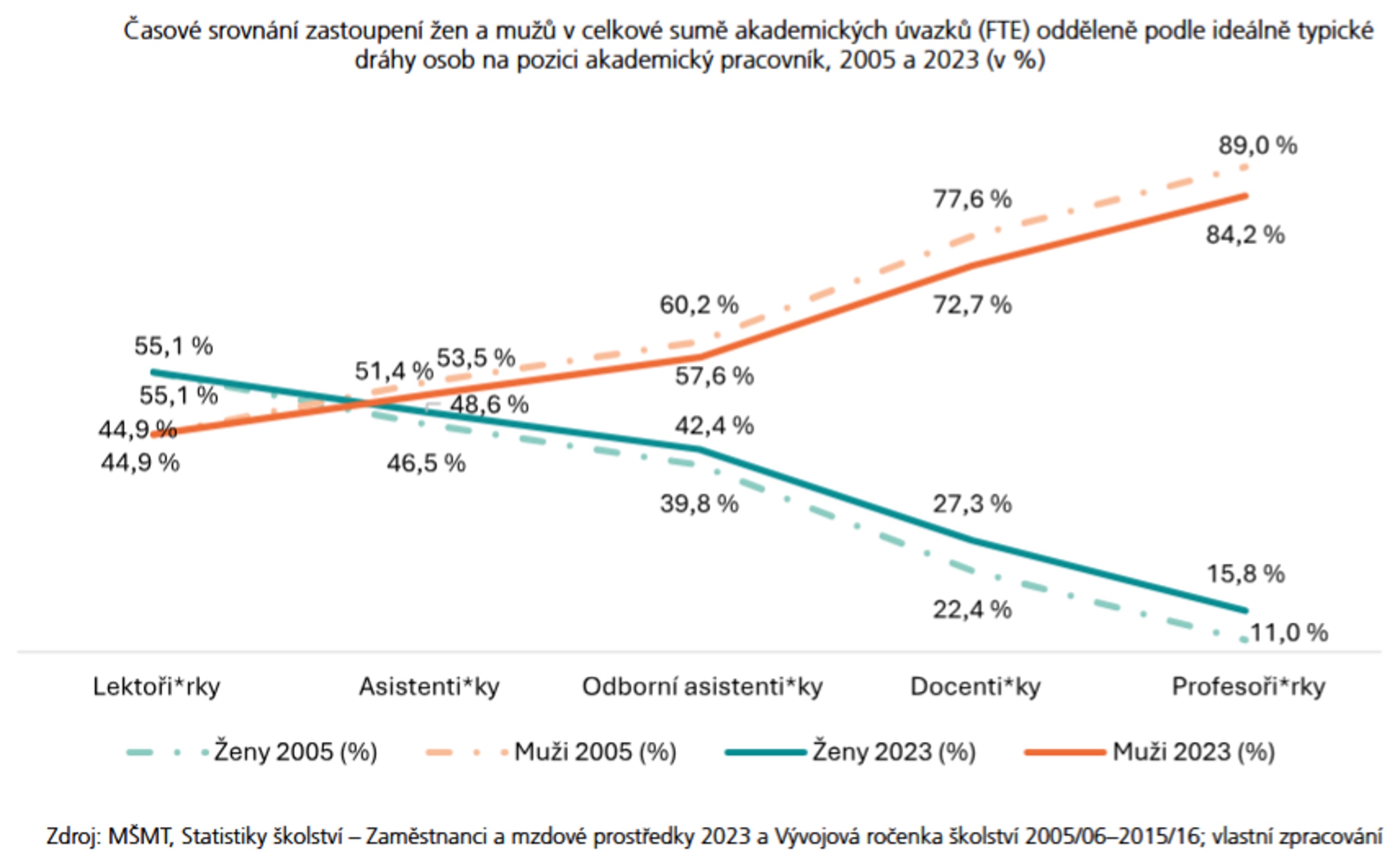 graf zastoupeni zen podle pozic