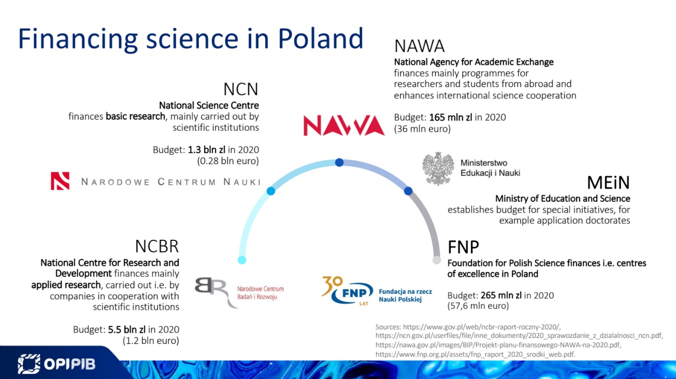 Financování vědy  v Polsku