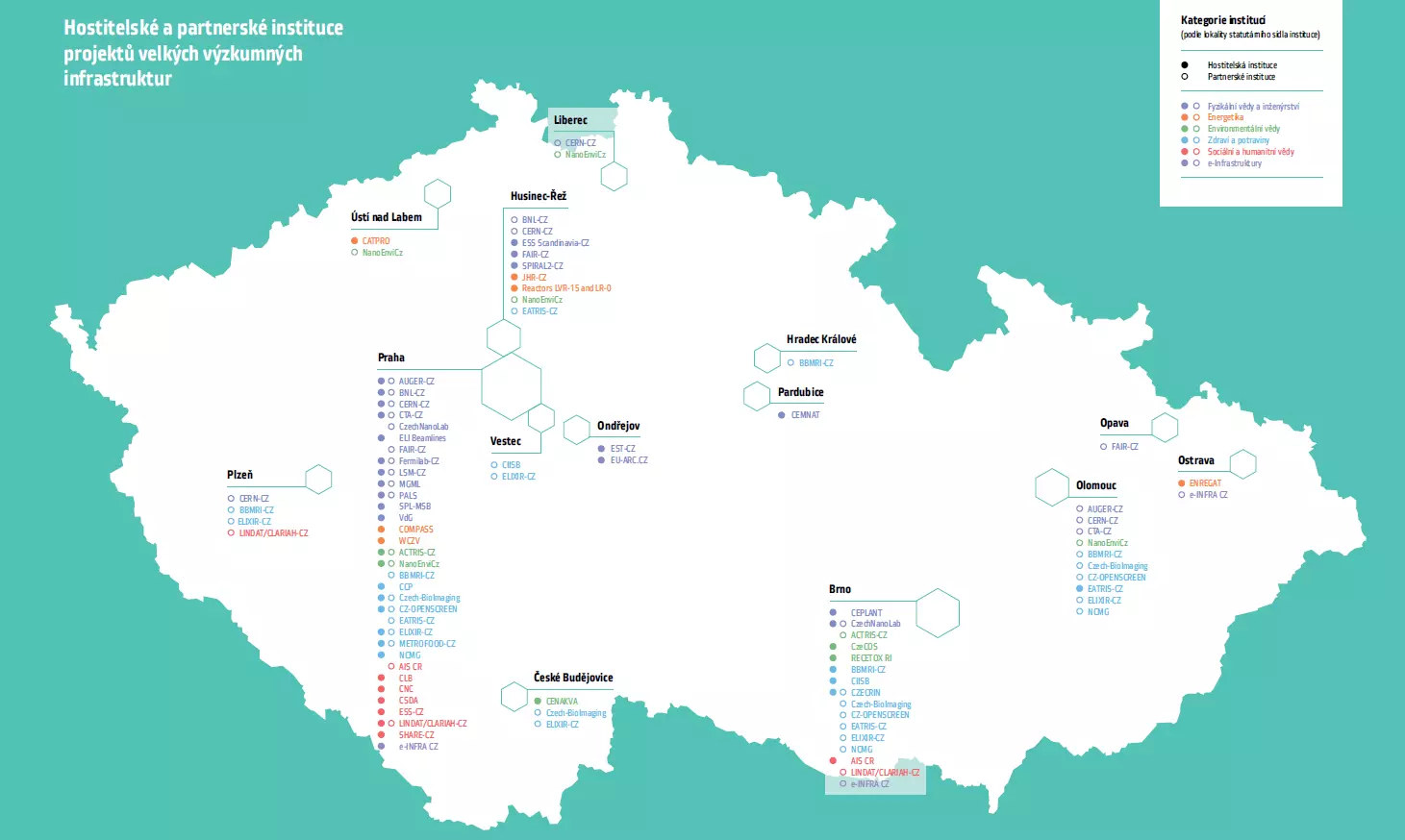Hostitelské a partnerské institue projektů velkých výzkumných infrastruktru