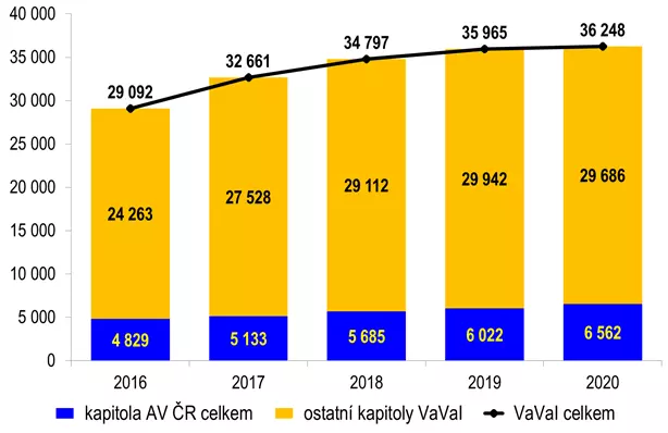 Národní výdaje na vědu výzkum a investice celkem a pro AV ČR rozpočet v mil. Kč