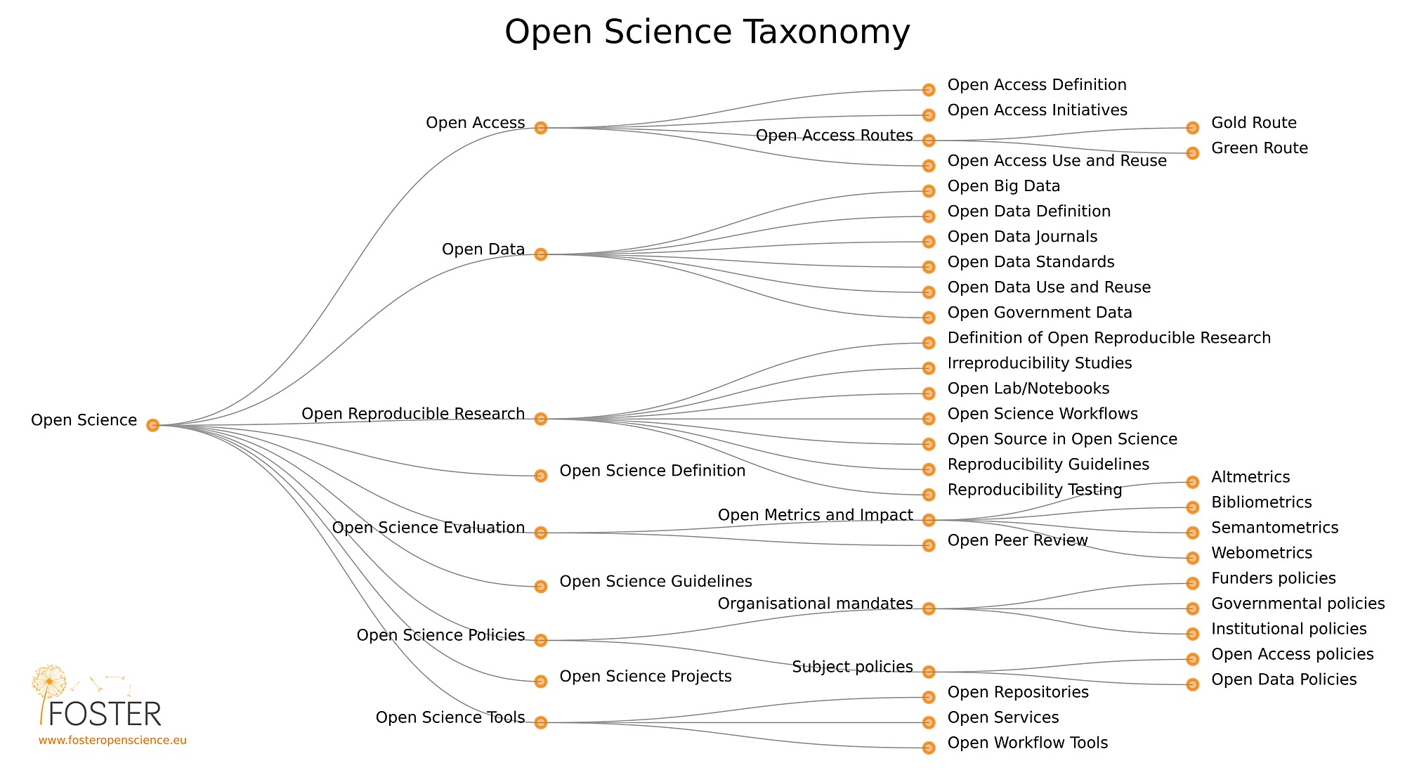 Open Science 1