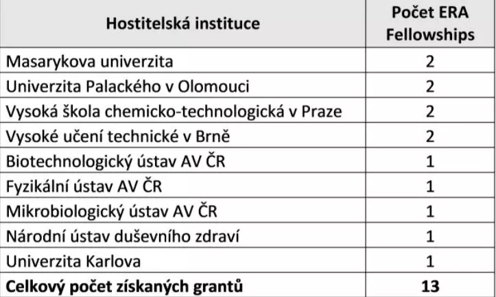 Počet ERA Fellowship