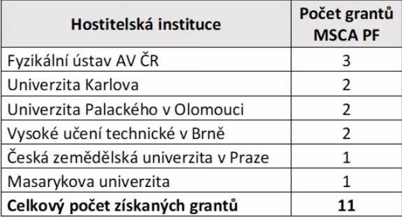 Počet grantů MSCA PF