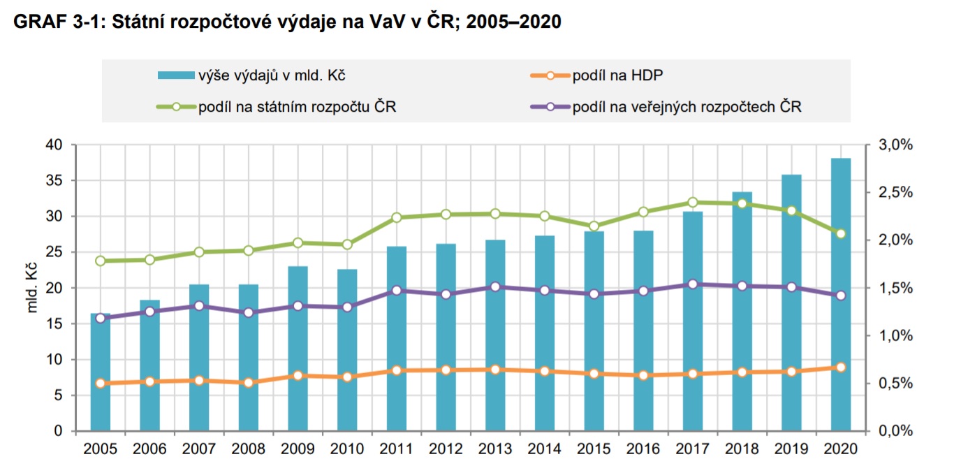 Výdaje na VaV 2005 až 2020