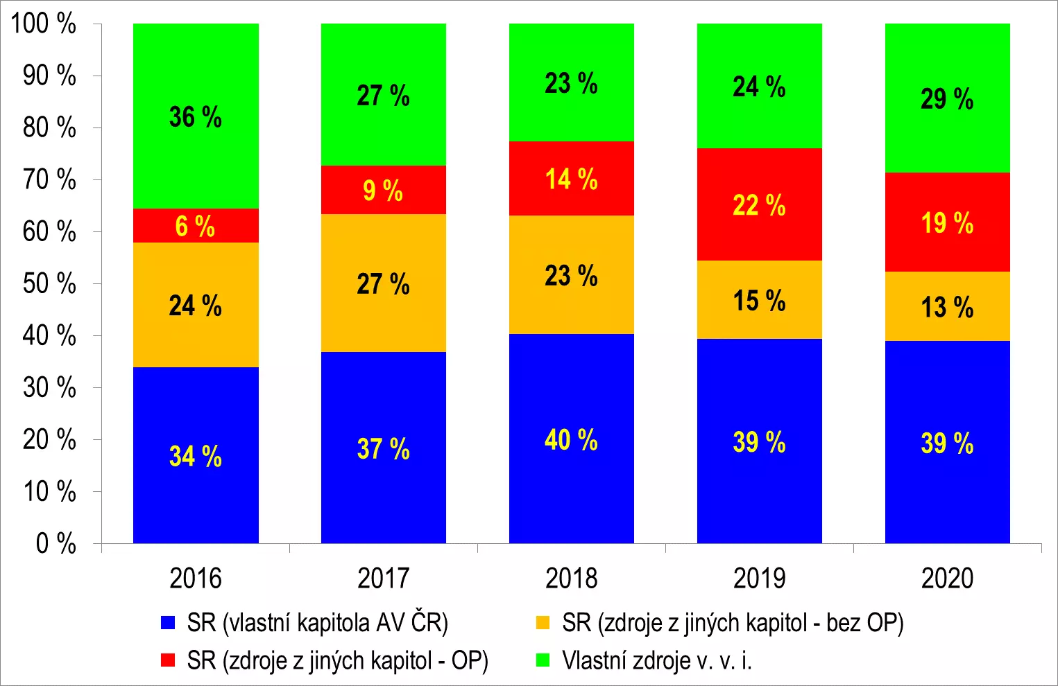 Vývoj struktury finančních zdrojů AV ČR včetně jejích pracovišť skutečnost