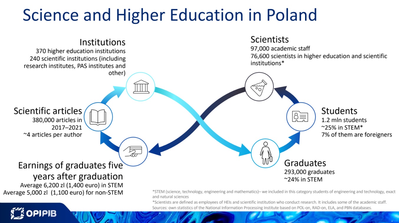 Věda  a VŠ  v Polsku