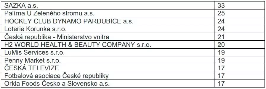 20220823UPV nejcastejsi podavatele