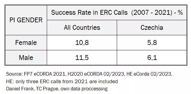 20230327Tab1 ERC Gender ratio Frank TC Prague