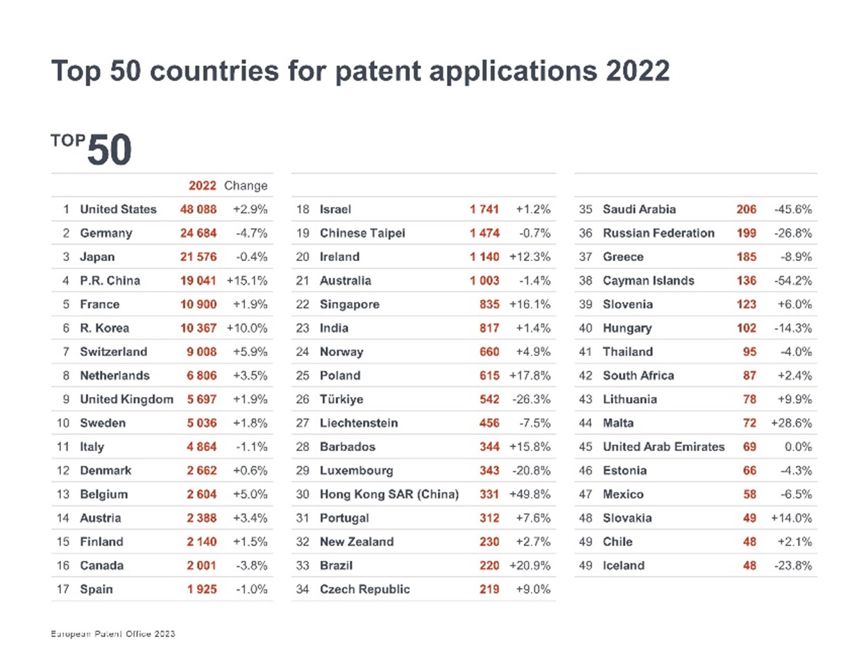 20230328PAtent top50countries