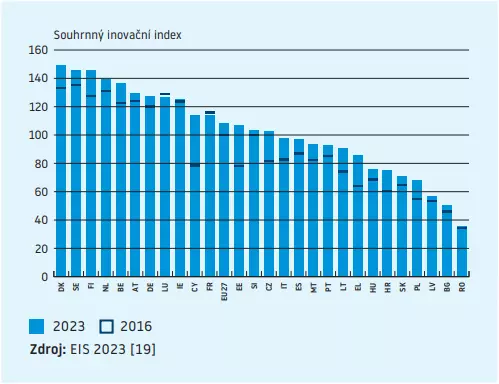 Ergo Souhrnny inovacni index