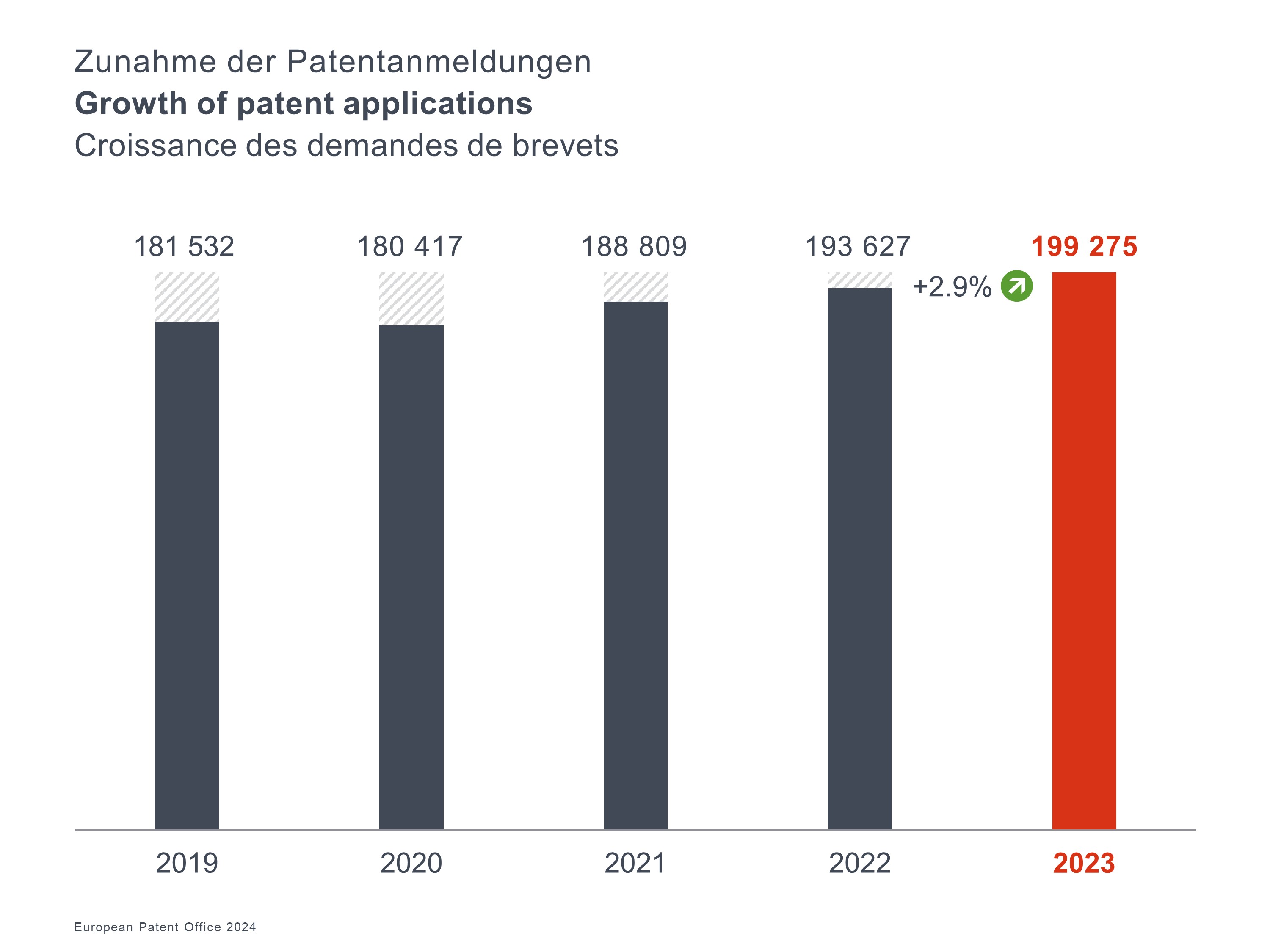Growth of patent applications 2023