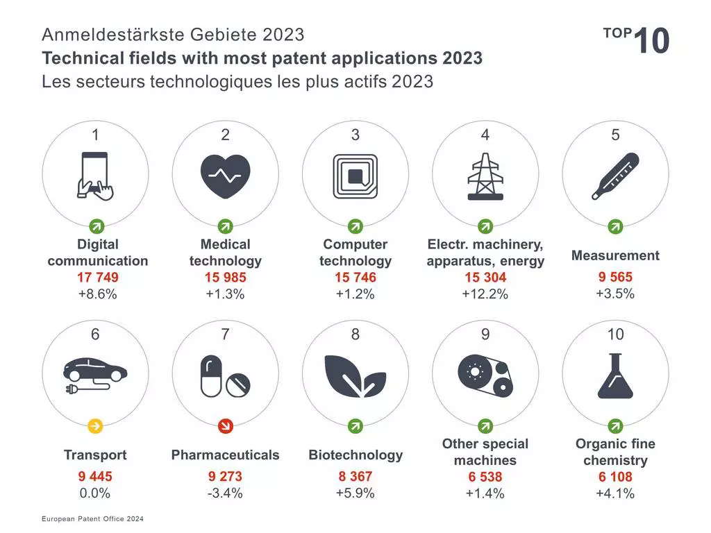 Technical fields 2023