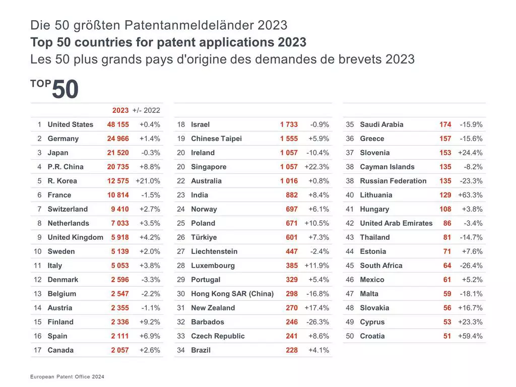 Top 50 countries 2023