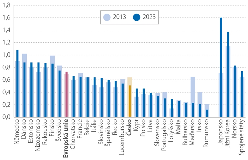 Graf 1: Státní rozpočtové výdaje na VVI v EU a vybraných státech (podíl na HDP, %), Zdroj ČSÚ Munich graf1