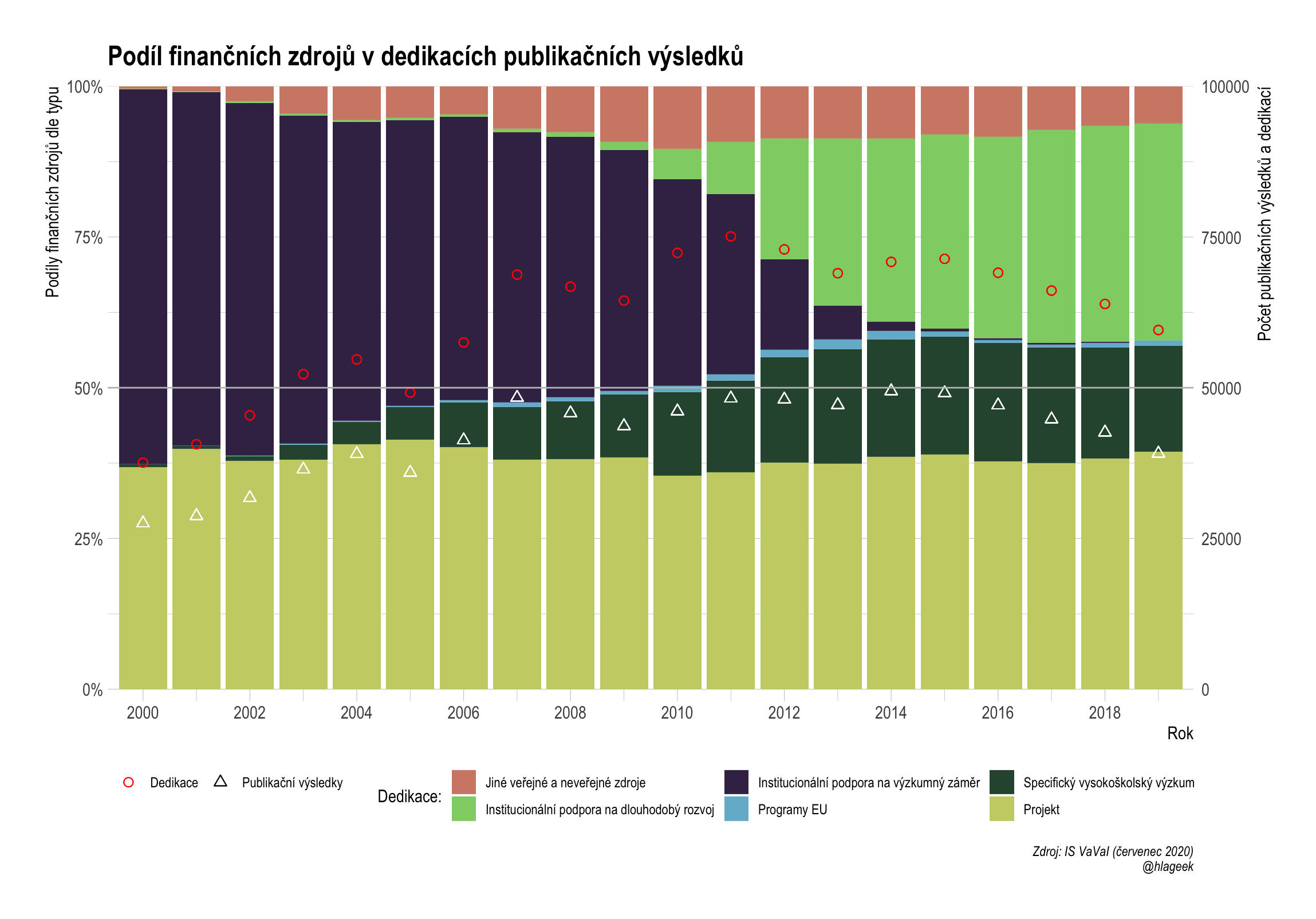 Podíl finančních zdrojů  v dedikacích publikačních výsledků české vědy