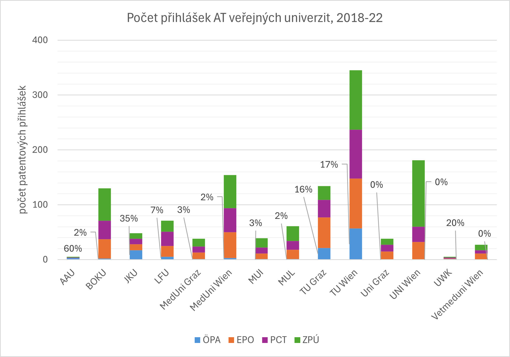 Počet patentových přihlášek rakouské VVV