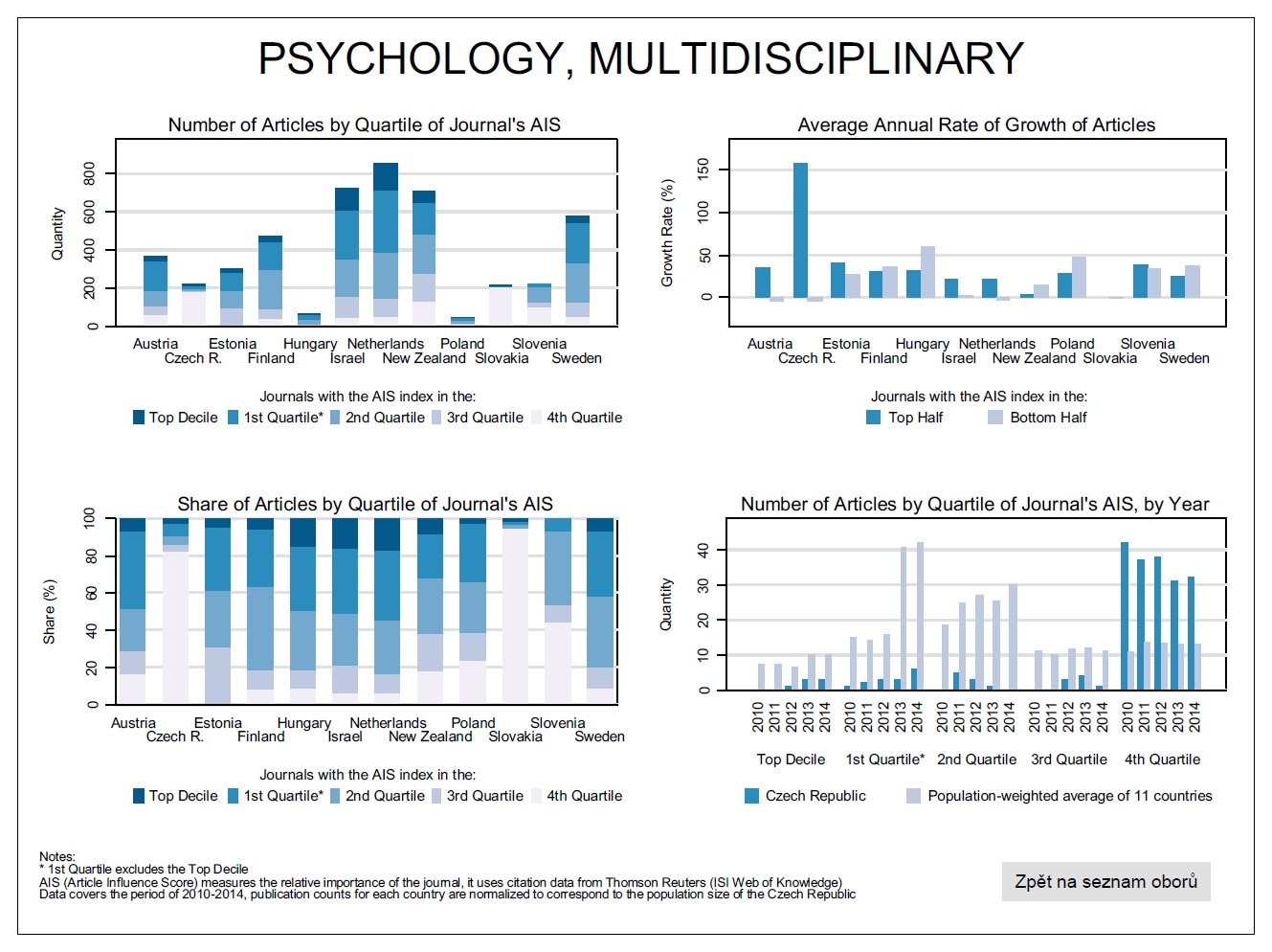 Psychologie multidisciplinary