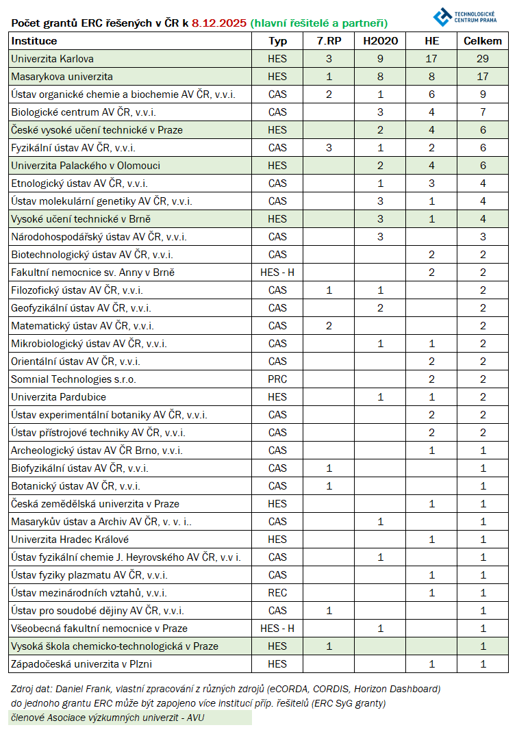 T1 ERC 122025 Frank TC Praha