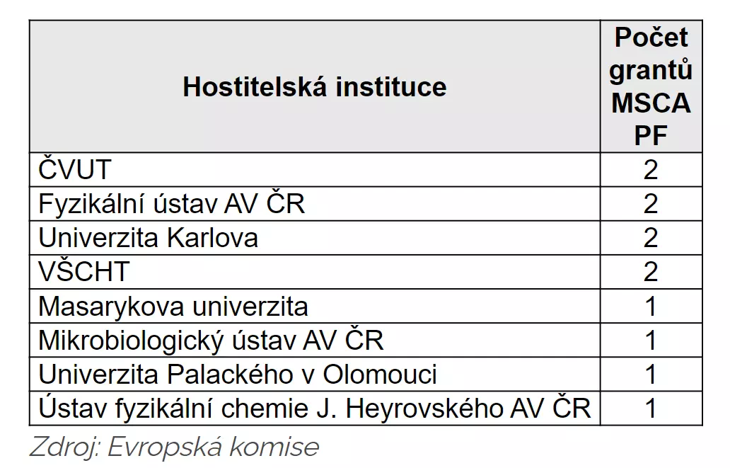 TC Praha MSCA tabulka